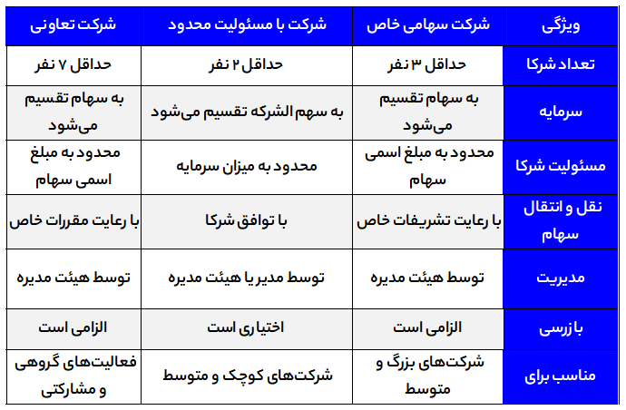 انواع شرکت‌ها